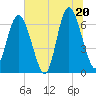 Tide chart for Sunbury, Georgia on 2025/06/20