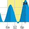 Tide chart for Sunbury, Georgia on 2025/06/24