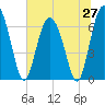 Tide chart for Sunbury, Georgia on 2025/06/27
