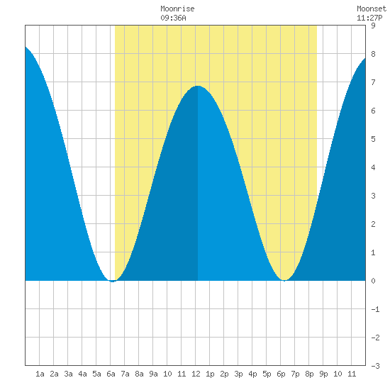 Tide chart for Sunbury on 2025/06/28