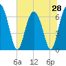 Tide chart for Sunbury, Georgia on 2025/06/28
