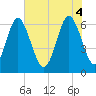 Tide chart for Sunbury, Georgia on 2025/06/4