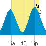 Tide chart for Sunbury, Georgia on 2025/06/5