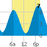 Tide chart for Sunbury, Georgia on 2025/06/7