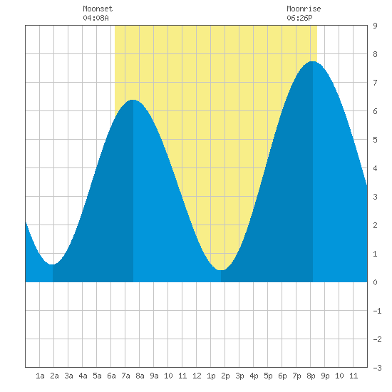 Tide chart for Sunbury on 2025/06/08