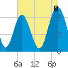 Tide chart for Sunbury, Georgia on 2025/06/8