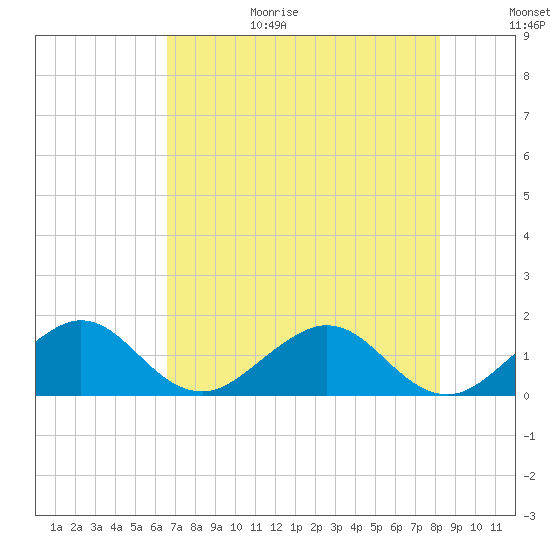 Tide Chart for 2021/07/14