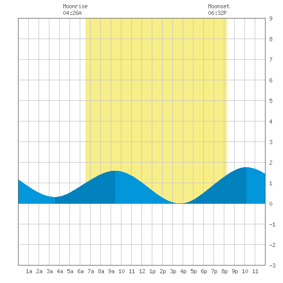 Tide Chart for 2021/07/7