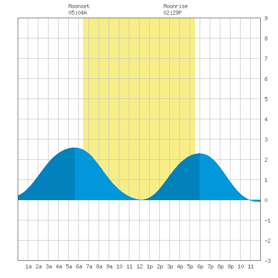 Tide Chart for 2021/02/24