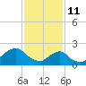 Tide chart for Block Island, Southwest Point, Block Island Sound, Rhode Island on 2022/02/11