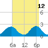 Tide chart for Block Island, Southwest Point, Block Island Sound, Rhode Island on 2022/04/12