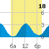 Tide chart for Block Island, Southwest Point, Block Island Sound, Rhode Island on 2022/07/18