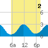 Tide chart for Block Island, Southwest Point, Block Island Sound, Rhode Island on 2022/08/2