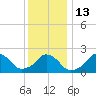 Tide chart for Block Island, Southwest Point, Block Island Sound, Rhode Island on 2023/01/13