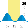 Tide chart for Block Island, Southwest Point, Block Island Sound, Rhode Island on 2023/01/20