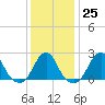 Tide chart for Block Island, Southwest Point, Block Island Sound, Rhode Island on 2023/01/25