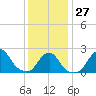 Tide chart for Block Island, Southwest Point, Block Island Sound, Rhode Island on 2023/01/27