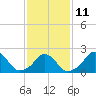 Tide chart for Block Island, Southwest Point, Block Island Sound, Rhode Island on 2023/02/11