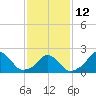 Tide chart for Block Island, Southwest Point, Block Island Sound, Rhode Island on 2023/02/12