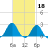 Tide chart for Block Island, Southwest Point, Block Island Sound, Rhode Island on 2023/02/18