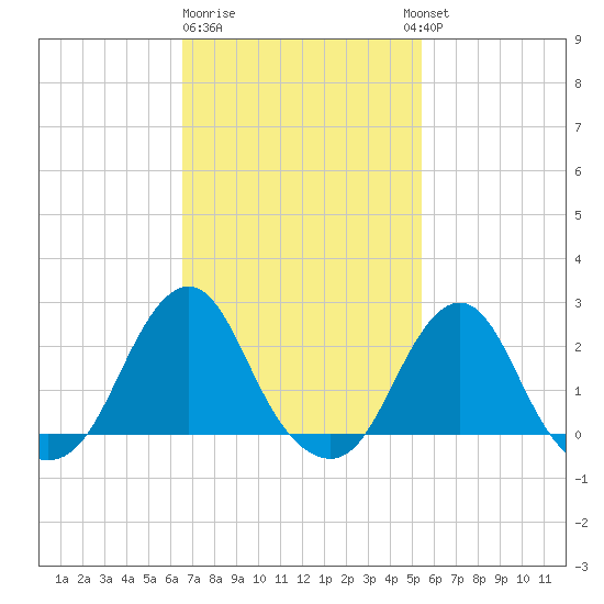 Tide Chart for 2023/02/19