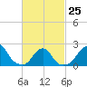 Tide chart for Block Island, Southwest Point, Block Island Sound, Rhode Island on 2023/02/25