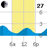Tide chart for Block Island, Southwest Point, Block Island Sound, Rhode Island on 2023/02/27