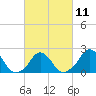 Tide chart for Block Island, Southwest Point, Rhode Island on 2023/03/11