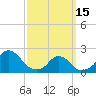 Tide chart for Block Island, Southwest Point, Rhode Island on 2023/03/15