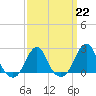 Tide chart for Block Island, Southwest Point, Rhode Island on 2023/03/22