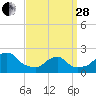 Tide chart for Block Island, Southwest Point, Rhode Island on 2023/03/28