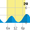 Tide chart for Block Island, Southwest Point, Block Island Sound, Rhode Island on 2023/05/20