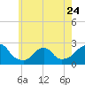 Tide chart for Block Island, Southwest Point, Block Island Sound, Rhode Island on 2023/05/24