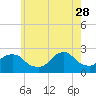 Tide chart for Block Island, Southwest Point, Block Island Sound, Rhode Island on 2023/05/28