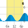 Tide chart for Block Island, Southwest Point, Block Island Sound, Rhode Island on 2023/05/6
