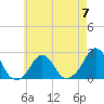 Tide chart for Block Island, Southwest Point, Block Island Sound, Rhode Island on 2023/05/7