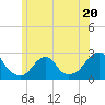 Tide chart for Block Island, Southwest Point, Block Island Sound, Rhode Island on 2023/06/20