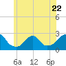 Tide chart for Block Island, Southwest Point, Block Island Sound, Rhode Island on 2023/06/22