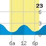 Tide chart for Block Island, Southwest Point, Block Island Sound, Rhode Island on 2023/06/23
