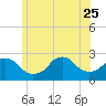 Tide chart for Block Island, Southwest Point, Block Island Sound, Rhode Island on 2023/06/25