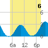 Tide chart for Block Island, Southwest Point, Block Island Sound, Rhode Island on 2023/06/6