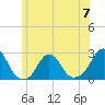 Tide chart for Block Island, Southwest Point, Block Island Sound, Rhode Island on 2023/06/7