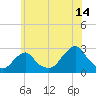 Tide chart for Block Island, Southwest Point, Block Island Sound, Rhode Island on 2023/07/14