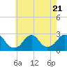Tide chart for Block Island, Southwest Point, Block Island Sound, Rhode Island on 2023/07/21