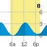 Tide chart for Block Island, Southwest Point, Block Island Sound, Rhode Island on 2023/07/8