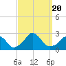 Tide chart for Block Island, Southwest Point, Block Island Sound, Rhode Island on 2023/09/20