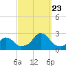 Tide chart for Block Island, Southwest Point, Block Island Sound, Rhode Island on 2023/09/23