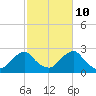 Tide chart for Block Island, Southwest Point, Block Island Sound, Rhode Island on 2023/10/10