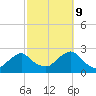 Tide chart for Block Island, Southwest Point, Block Island Sound, Rhode Island on 2023/10/9