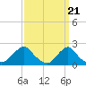 Tide chart for Block Island, Southwest Point, Block Island Sound, Rhode Island on 2024/03/21